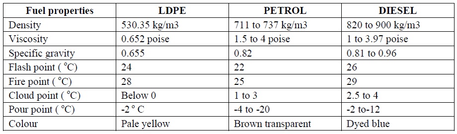 Waste Plastic Fuel